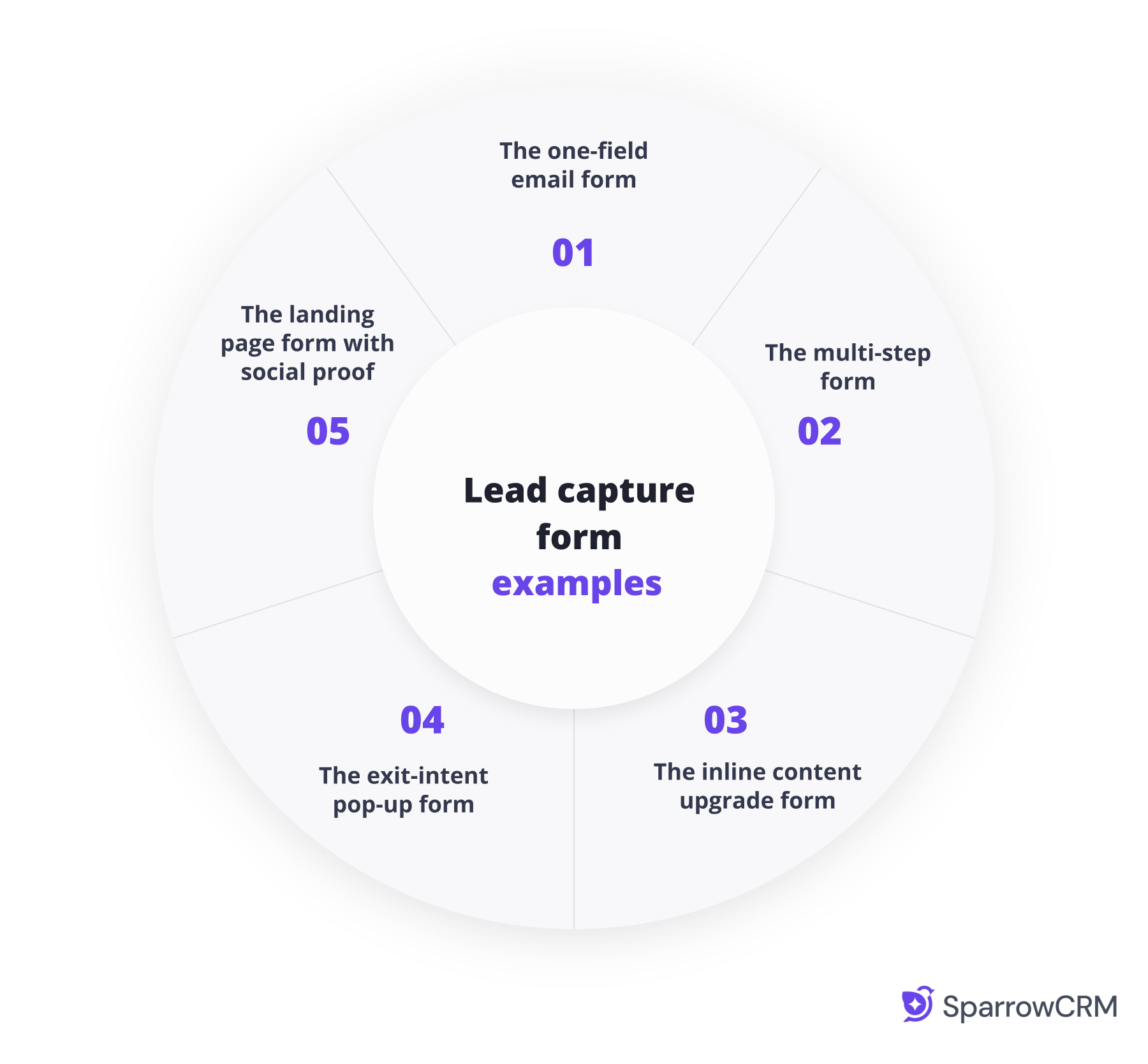 Circular infographic showcasing five lead capture form examples: one-field email form, multi-step form, inline content upgrade form, exit-intent pop-up form, and landing page form with social proof.